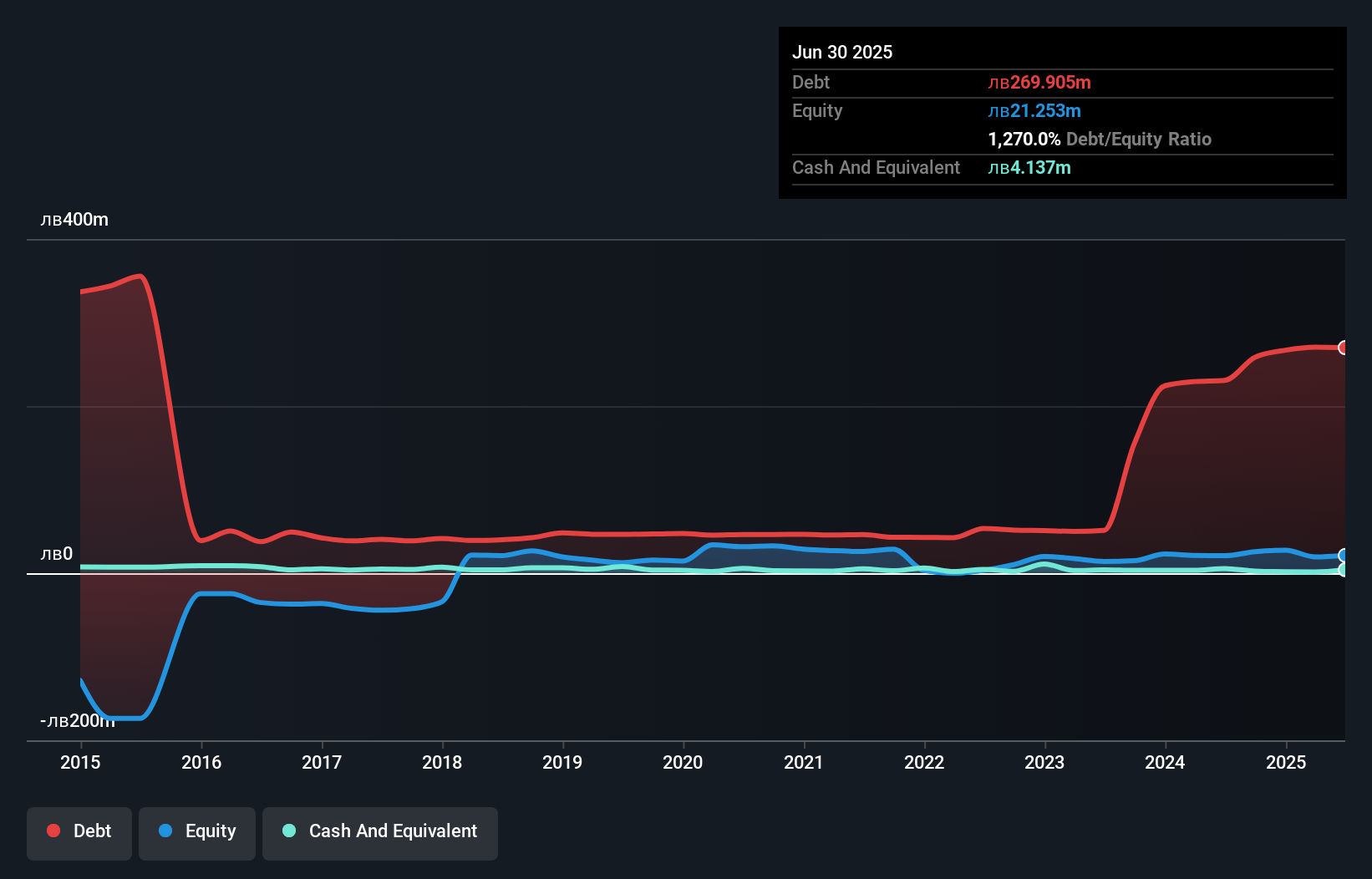 debt-equity-history-analysis
