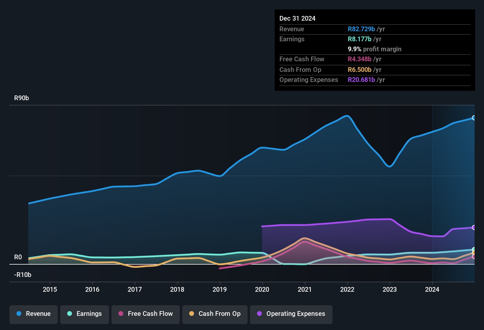 earnings-and-revenue-history