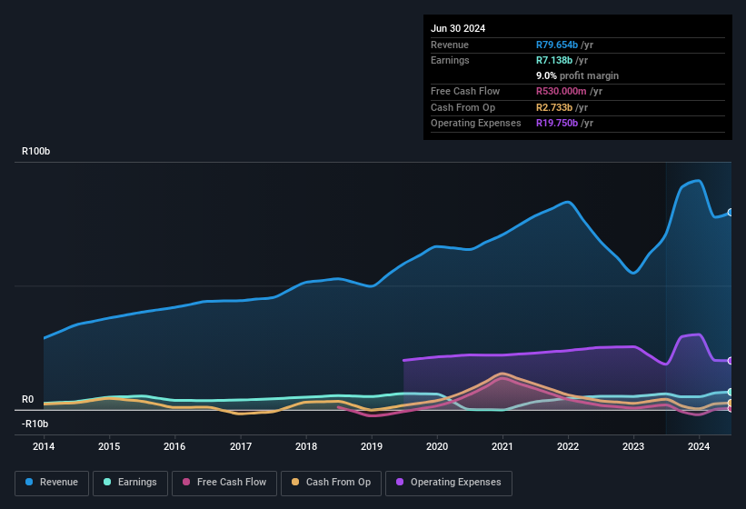 earnings-and-revenue-history