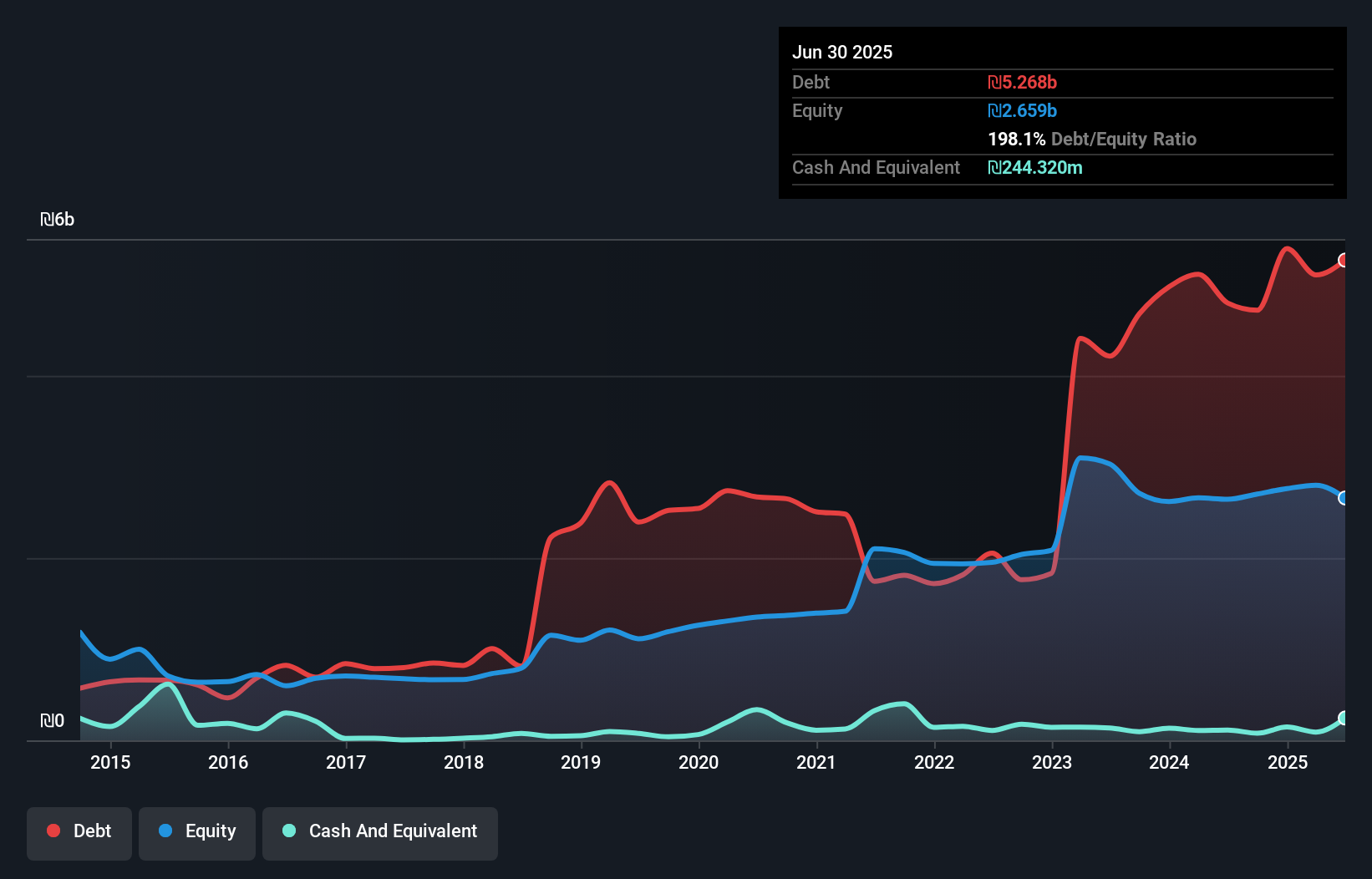 debt-equity-history-analysis