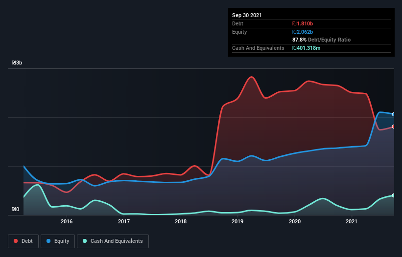 debt-equity-history-analysis