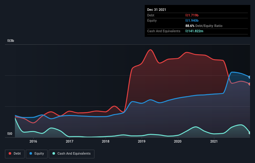 debt-equity-history-analysis