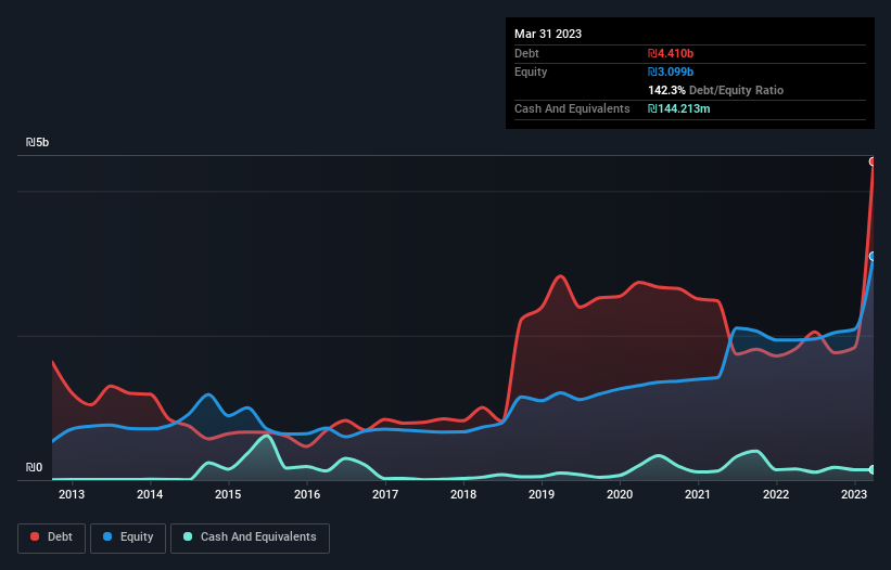 debt-equity-history-analysis