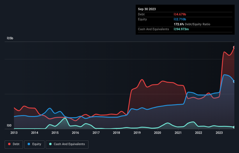 debt-equity-history-analysis