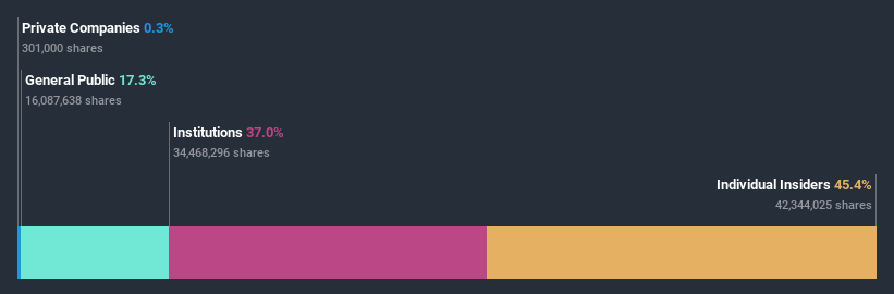 ownership-breakdown