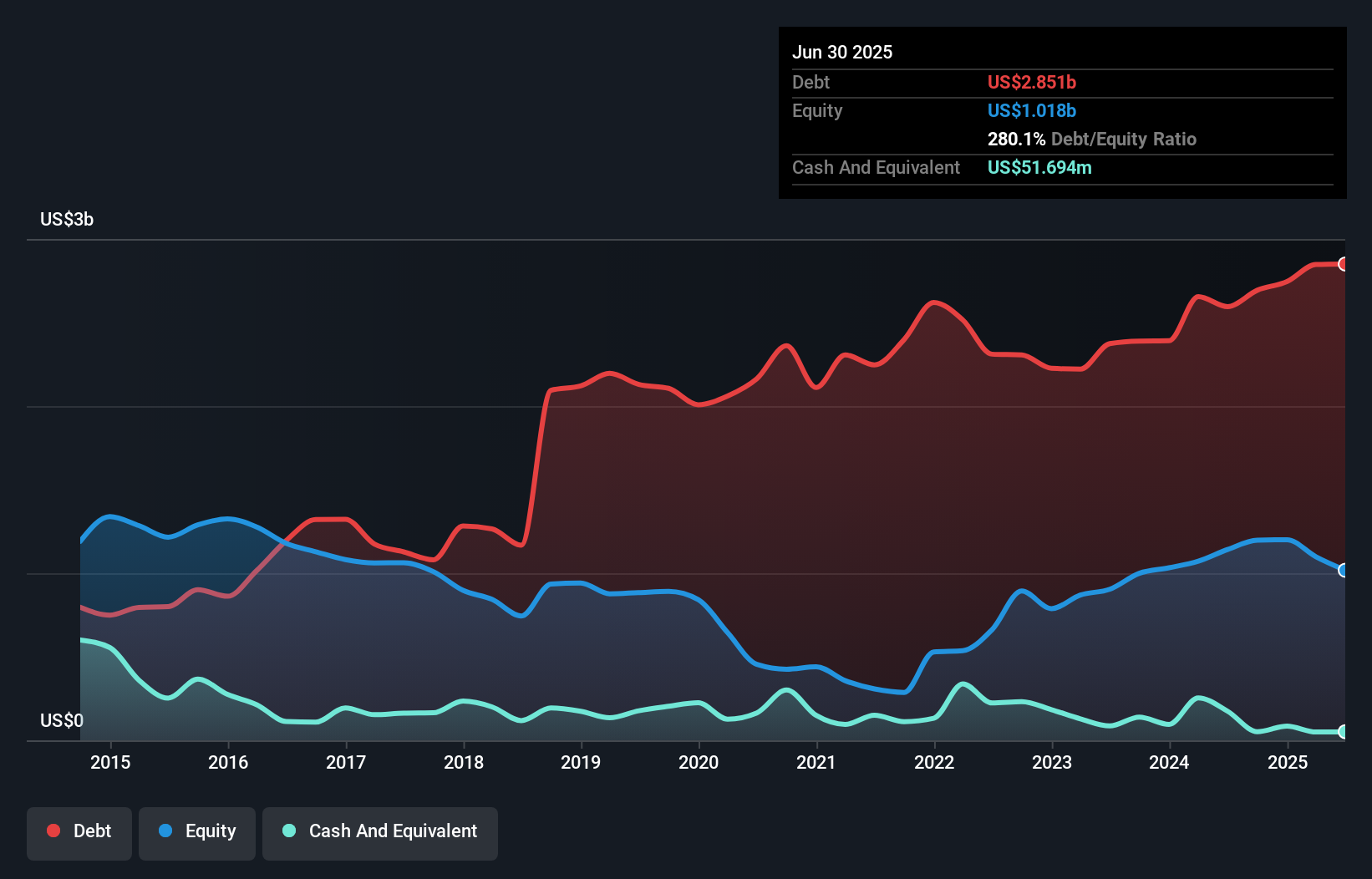 debt-equity-history-analysis