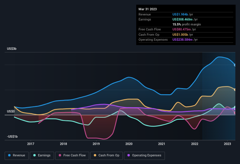 earnings-and-revenue-history