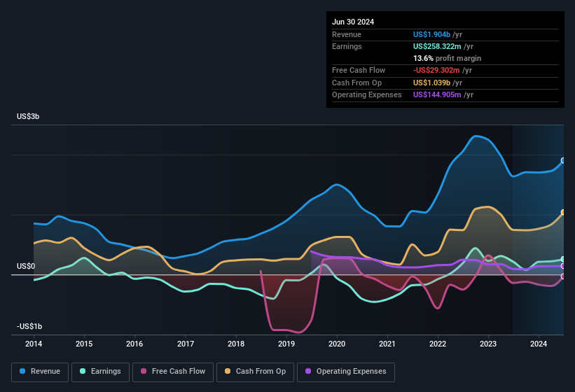 earnings-and-revenue-history