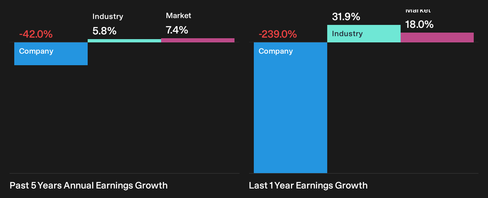 NYSE:KOS Past Earnings Growth as at Oct 2026