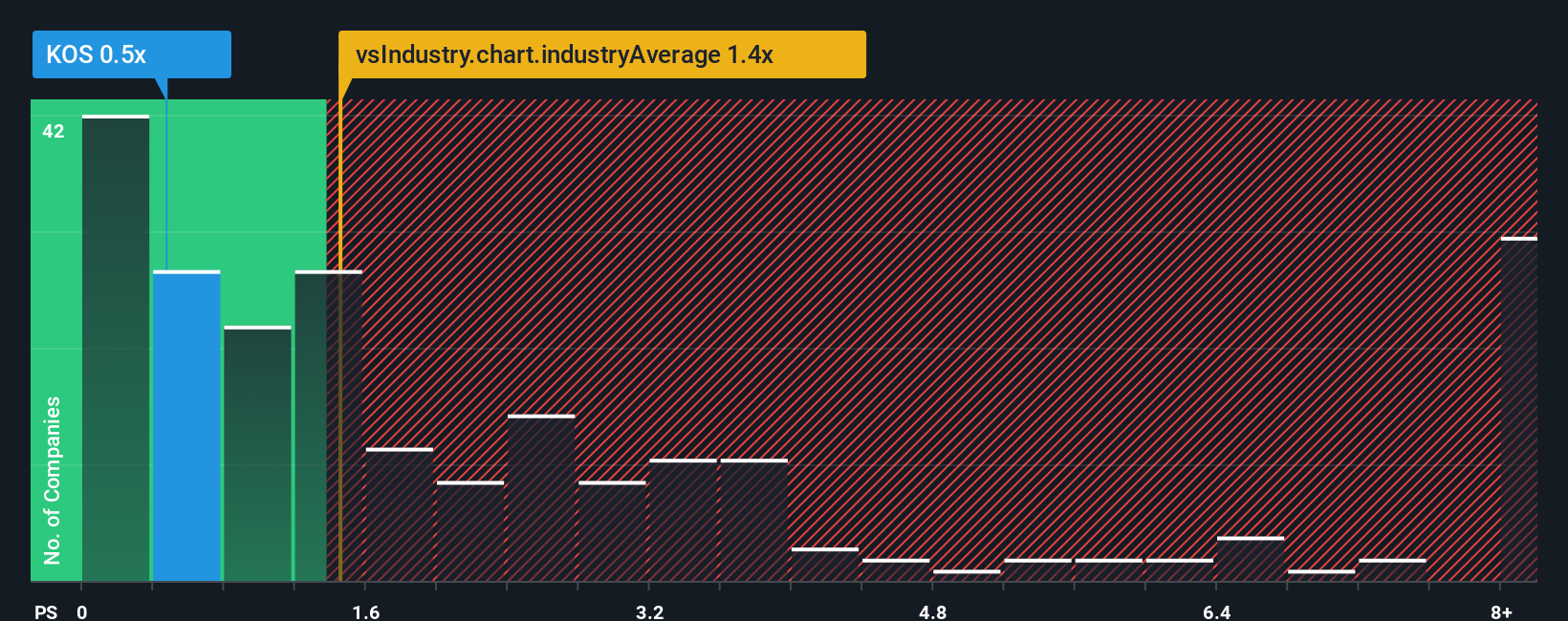 ps-multiple-vs-industry