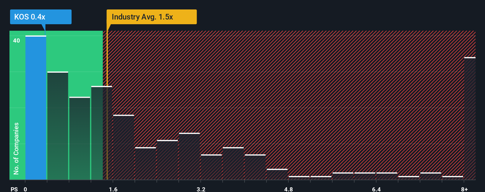 ps-multiple-vs-industry