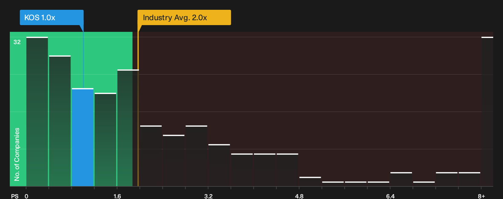 NYSE:KOS P/S Ratio as at Sep 2026