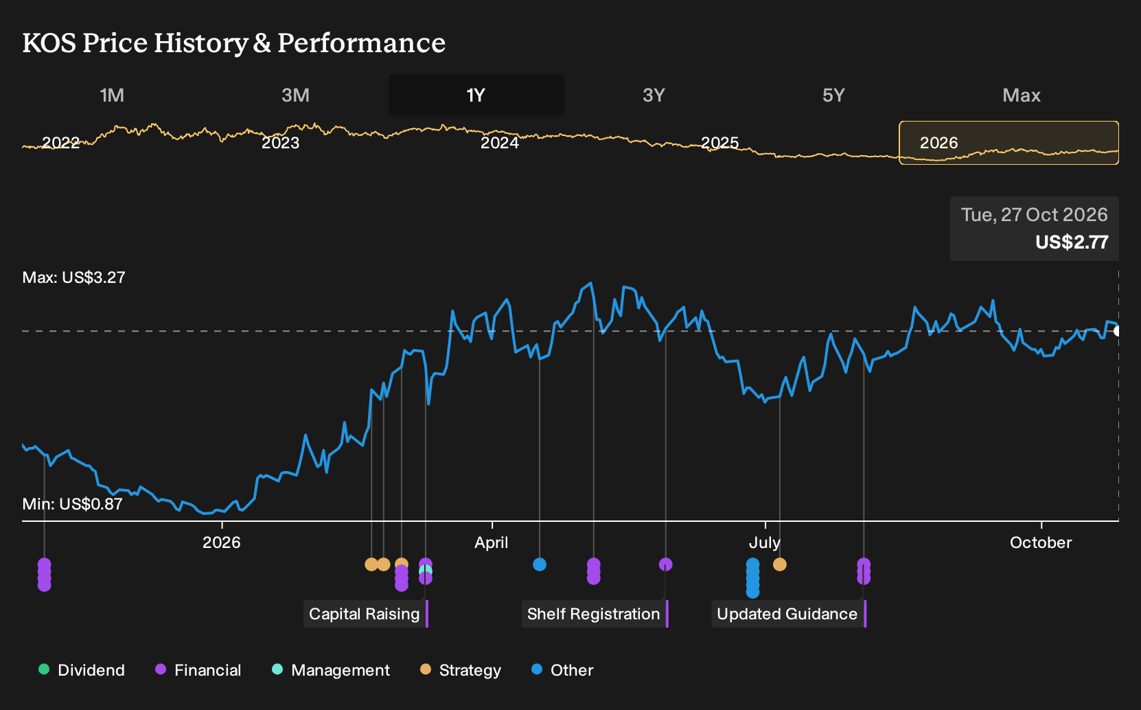 NYSE:KOS 1-Year Stock Price Chart