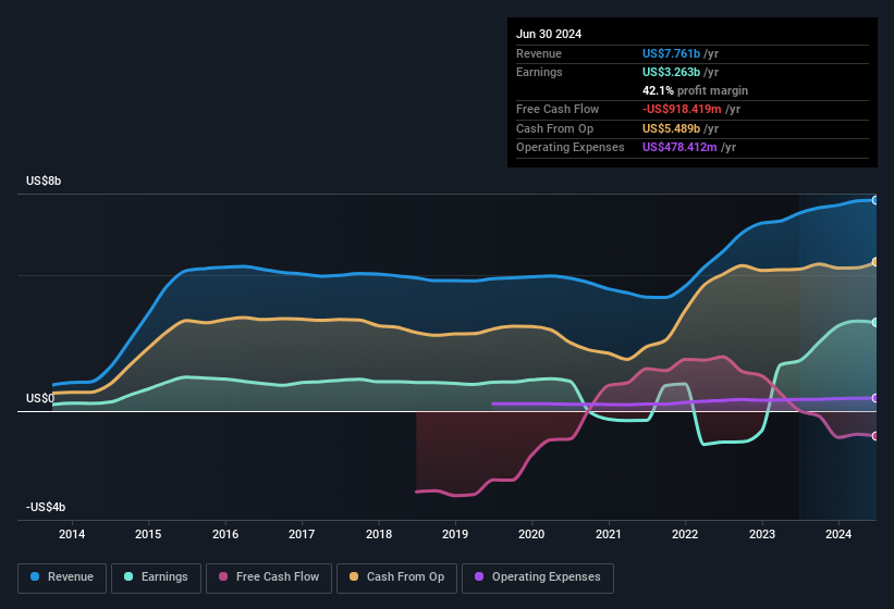 earnings-and-revenue-history