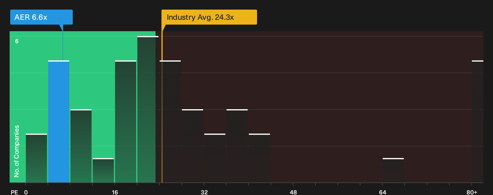 NYSE:AER P/E Ratio as at Oct 2026