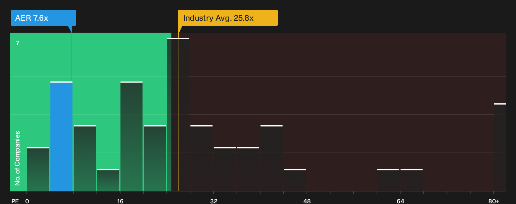 NYSE:AER P/E Ratio as at Oct 2026