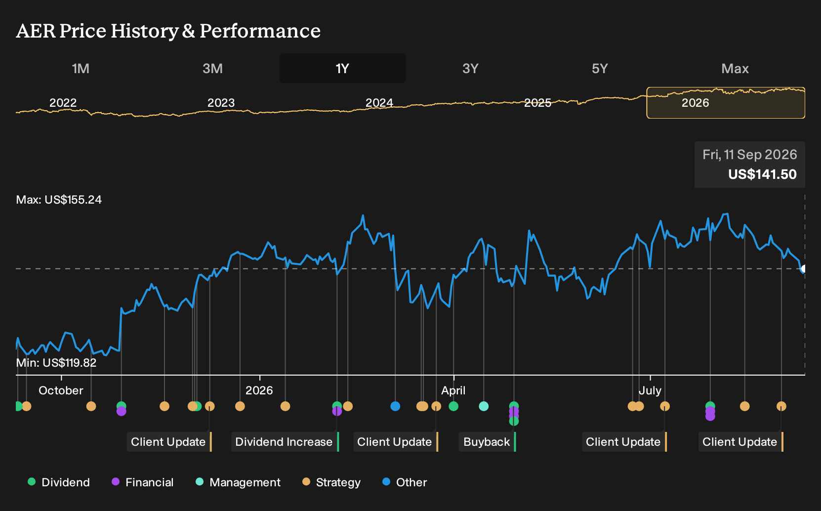 NYSE:AER 1-Year Stock Price Chart