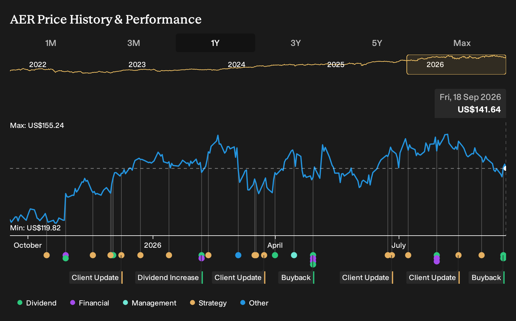NYSE:AER 1-Year Stock Price Chart