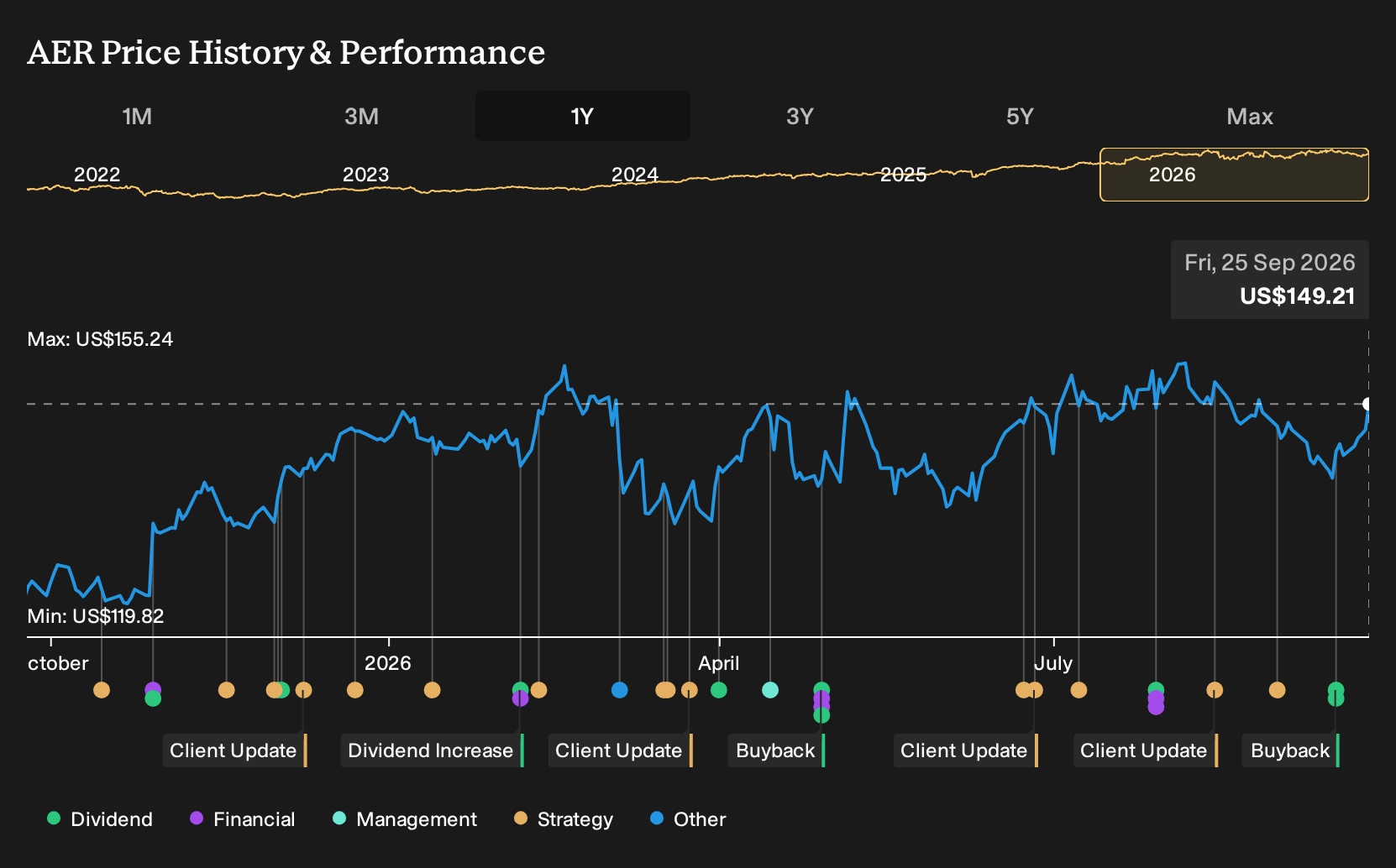 NYSE:AER 1-Year Stock Price Chart