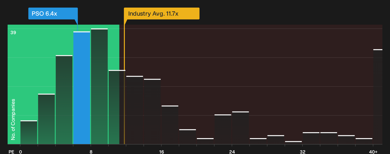 KASE:PSO P/E Ratio as at Oct 2026