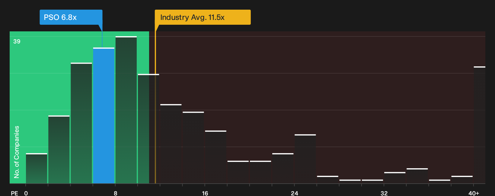 KASE:PSO P/E Ratio as at Oct 2026