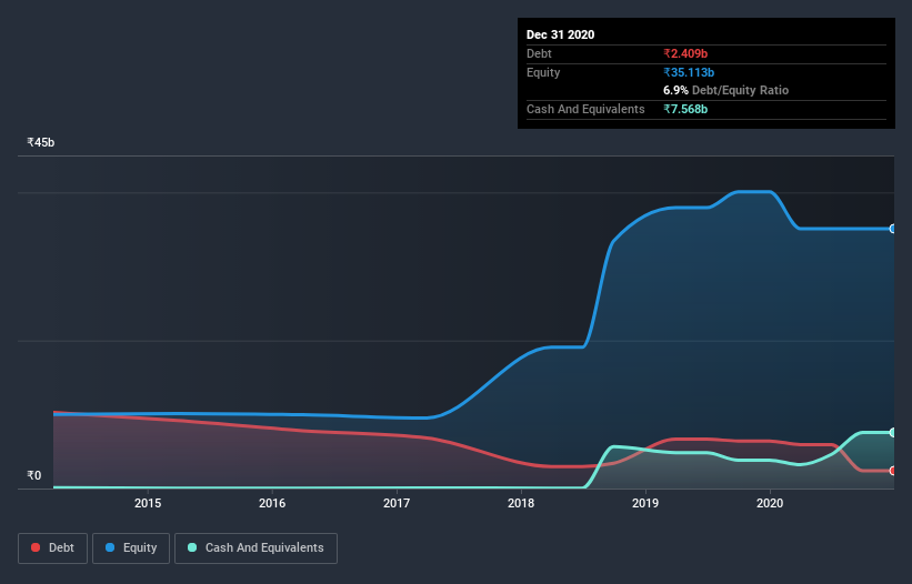 debt-equity-history-analysis