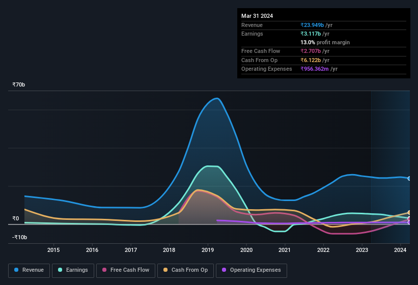 earnings-and-revenue-history