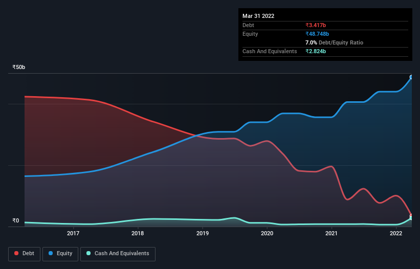 debt-equity-history-analysis