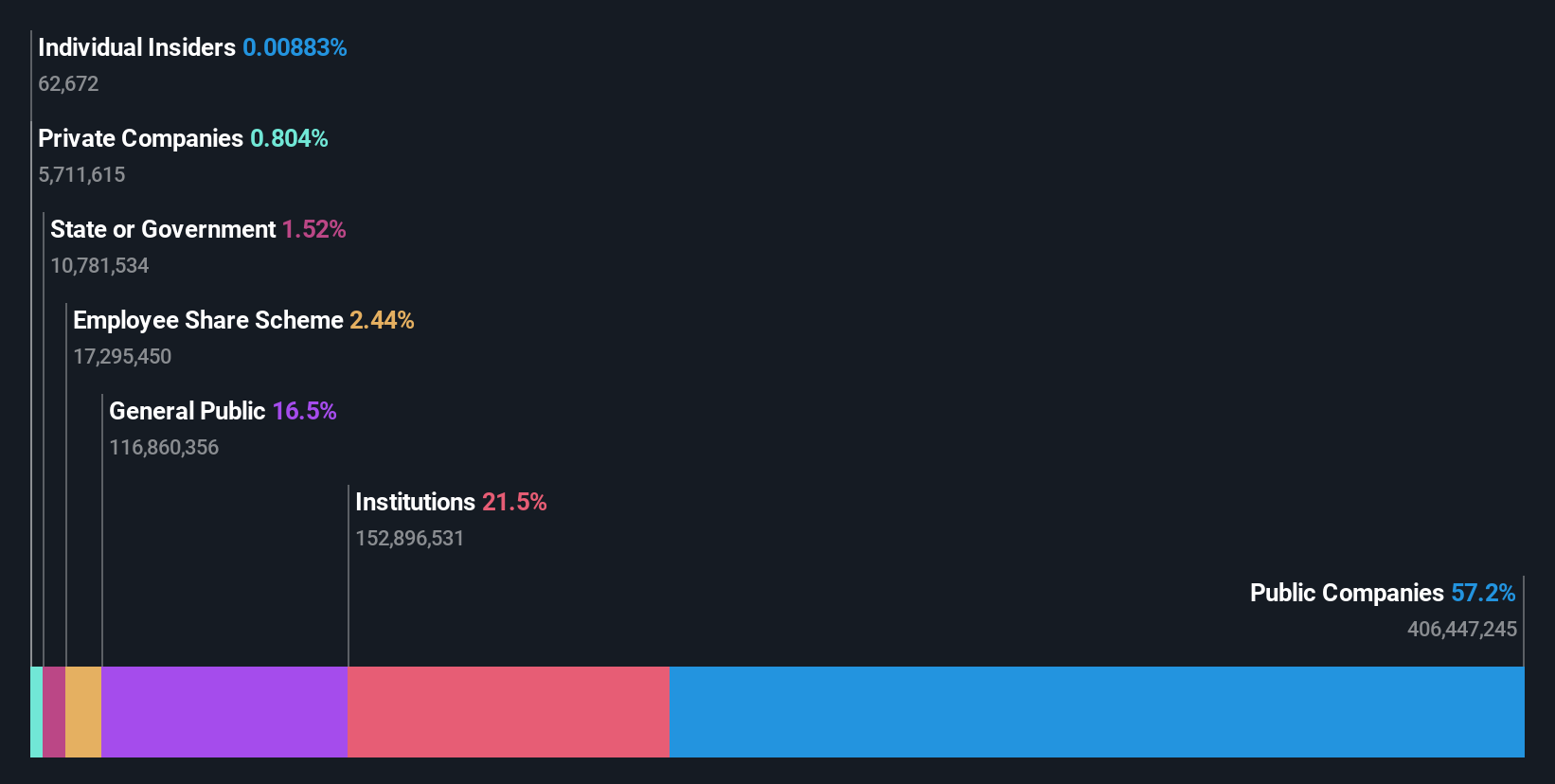 ownership-breakdown