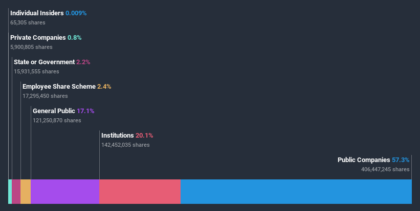 ownership-breakdown