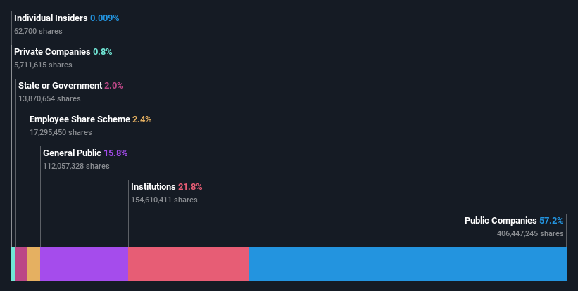 ownership-breakdown