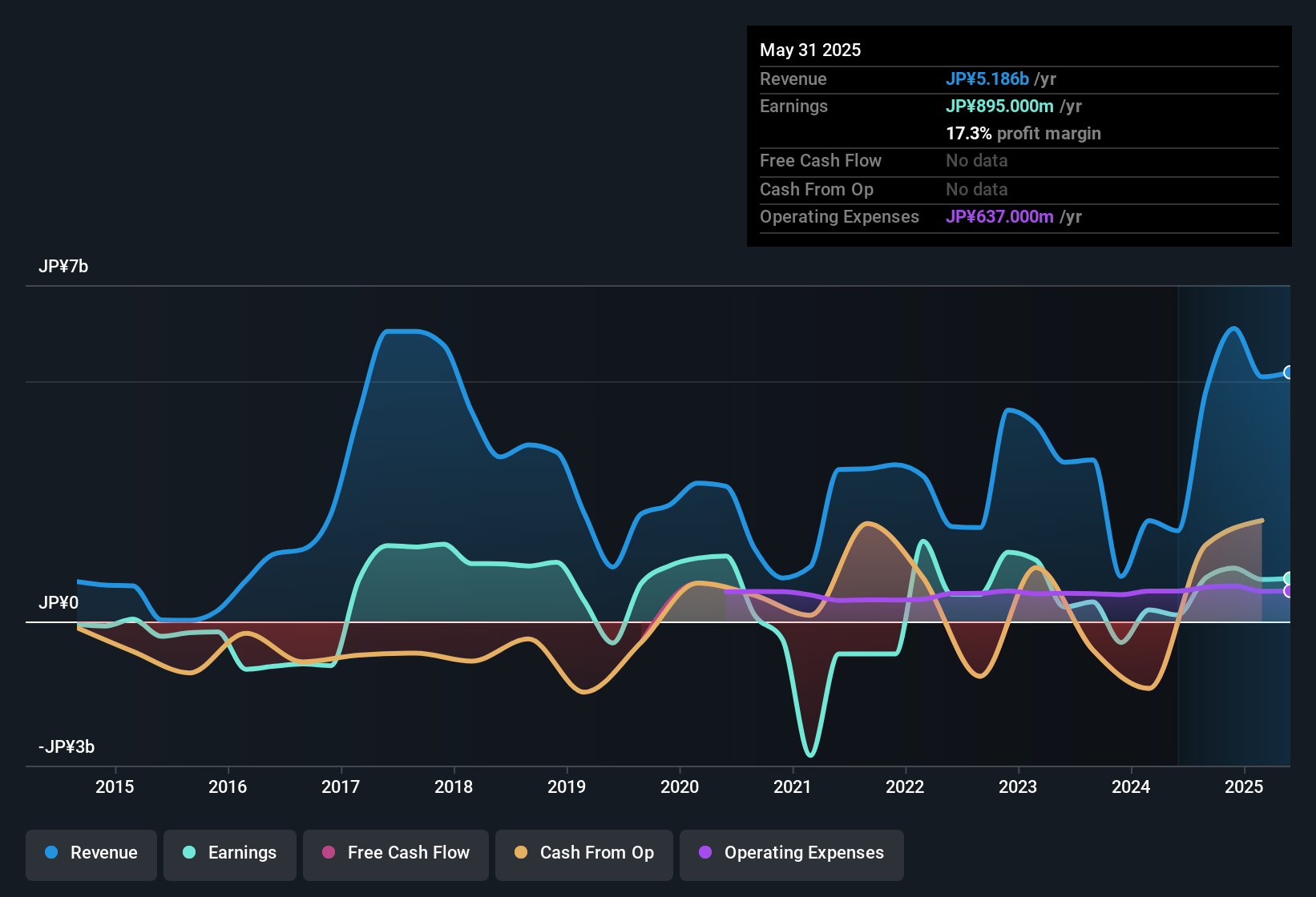 earnings-and-revenue-history