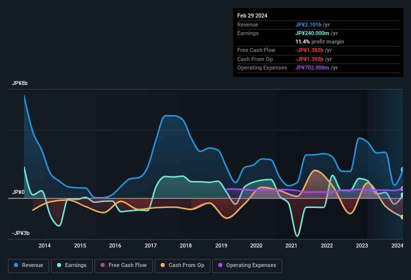 earnings-and-revenue-history