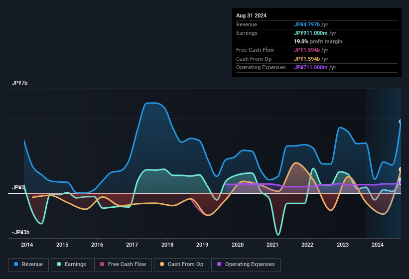 earnings-and-revenue-history