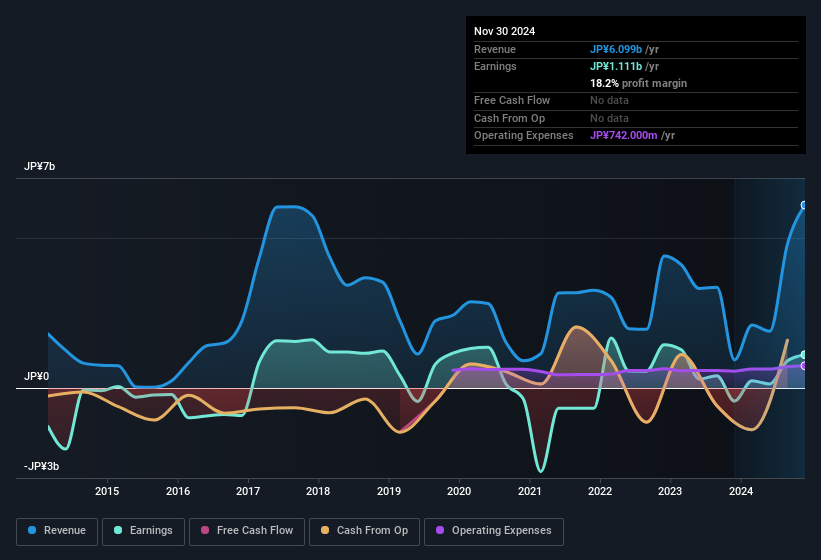 earnings-and-revenue-history