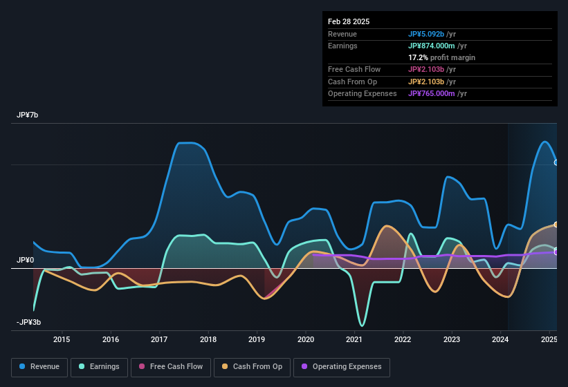 earnings-and-revenue-history