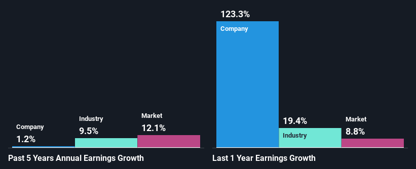 past-earnings-growth