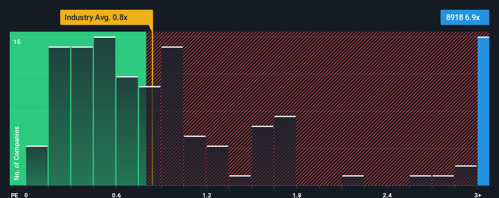 ps-multiple-vs-industry