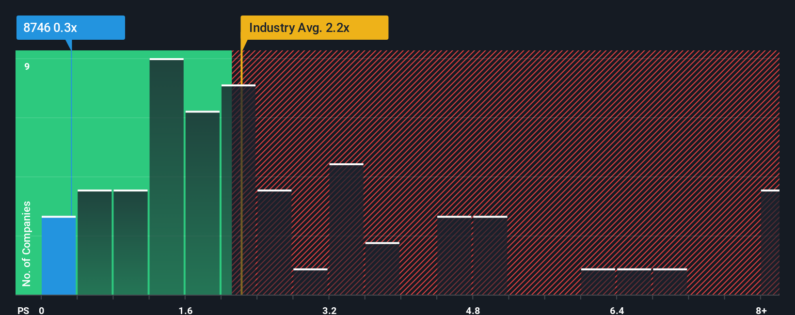 ps-multiple-vs-industry