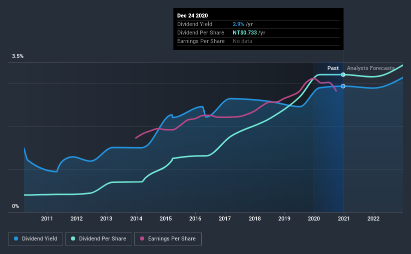 historic-dividend