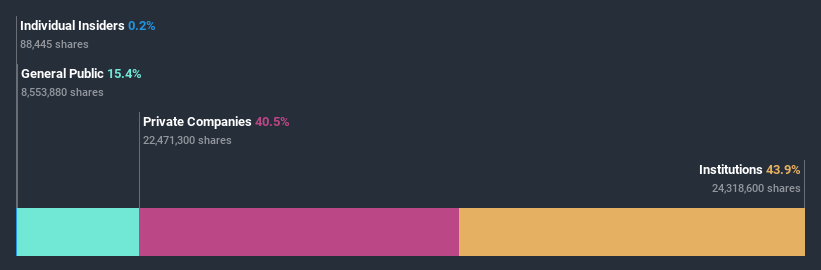 ownership-breakdown