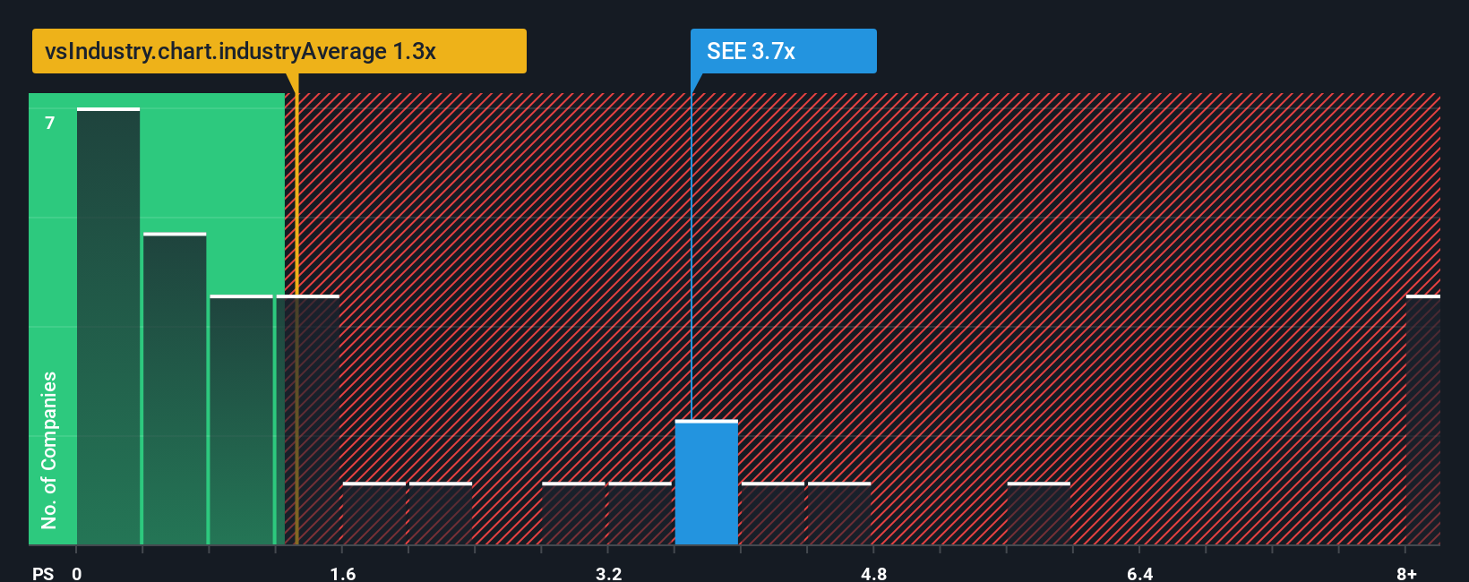 ps-multiple-vs-industry