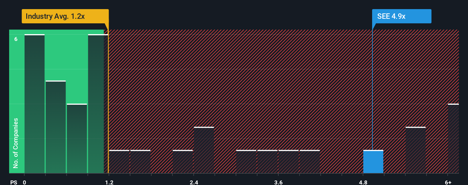 ps-multiple-vs-industry
