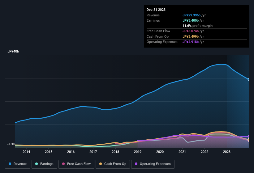 earnings-and-revenue-history