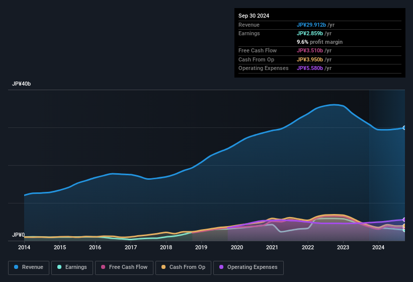 earnings-and-revenue-history