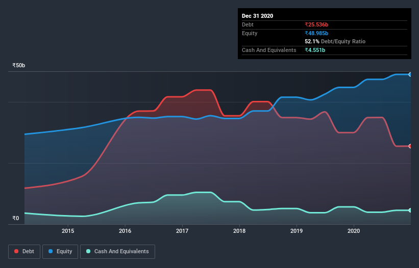 debt-equity-history-analysis