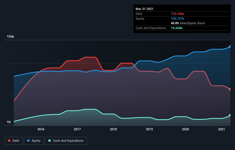 debt-equity-history-analysis