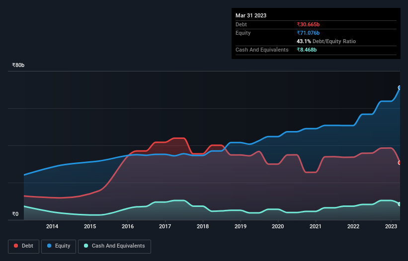 debt-equity-history-analysis