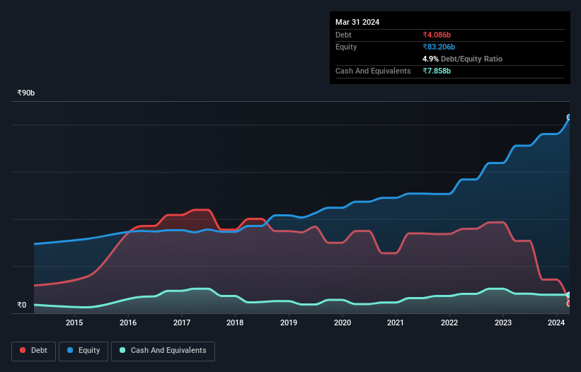 debt-equity-history-analysis