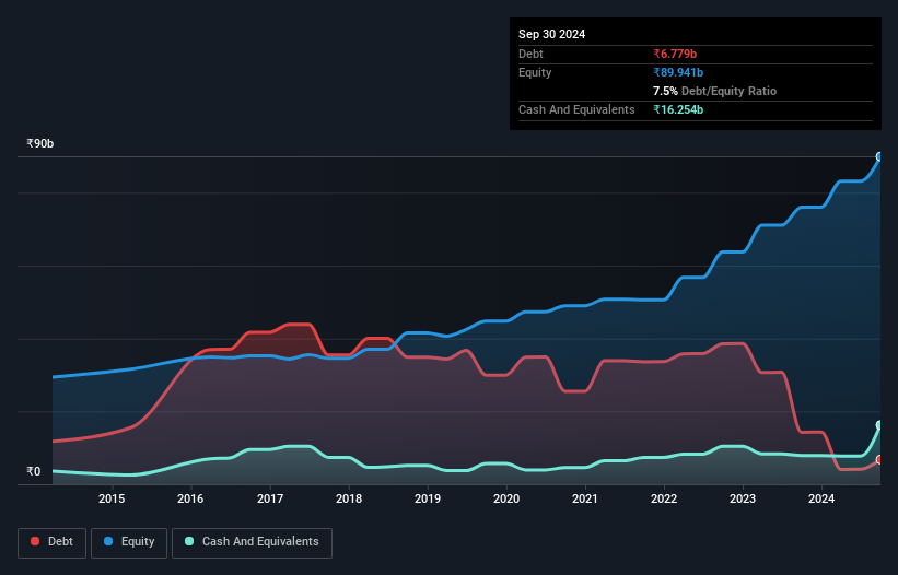 debt-equity-history-analysis